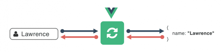 Data Binding Diagram