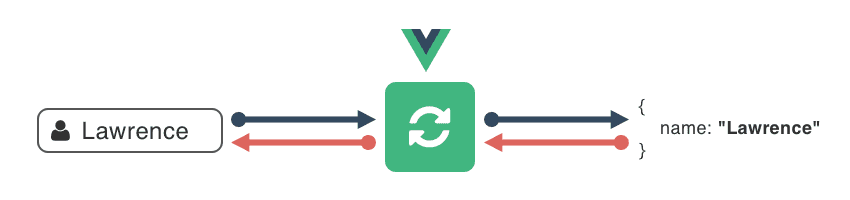 Data Binding Diagram