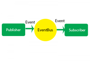 EventBus Publish Subscribe