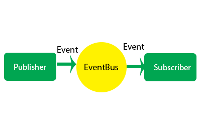 EventBus Publish Subscribe