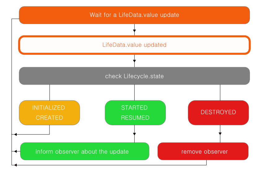 diagram LifeData