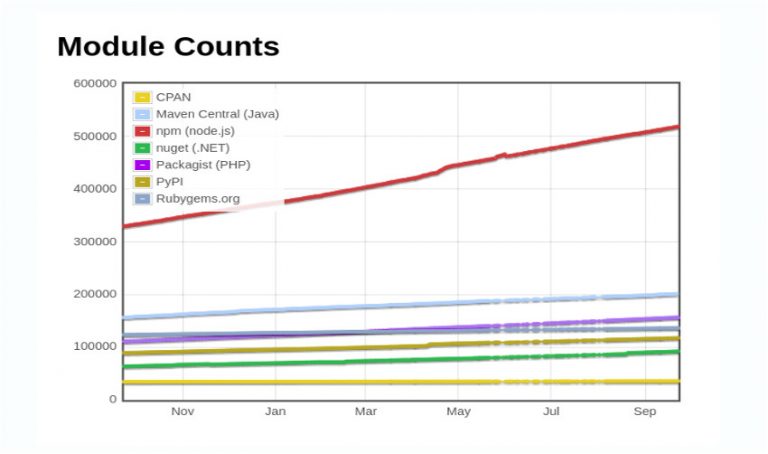 Essential JavaScript Libraries Frameworks npm stats