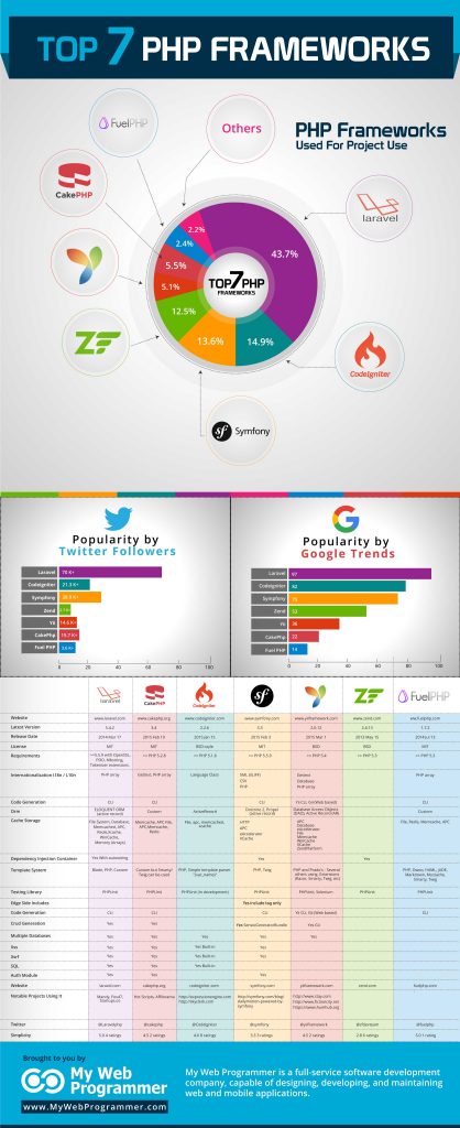 Top php Frameworks