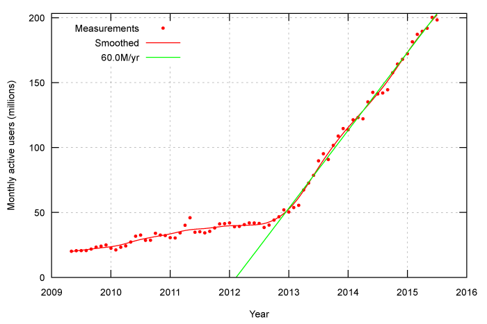 Ad blocking growth according to pagefair