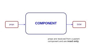 Stateful vs Stateless Component Tutorial Component with prop