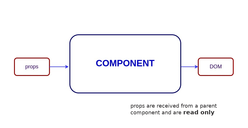 Stateful vs Stateless Component Tutorial Component with prop