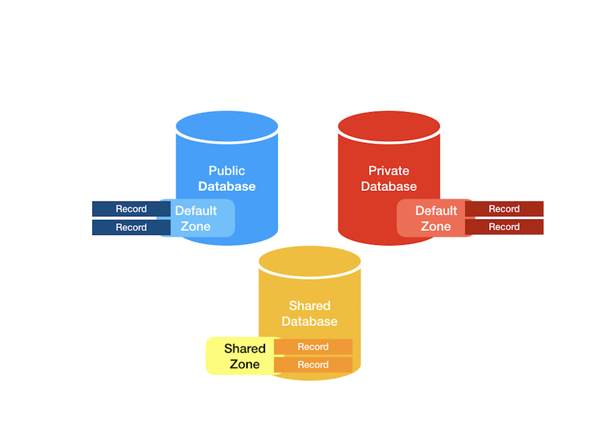 CloudKit Databases