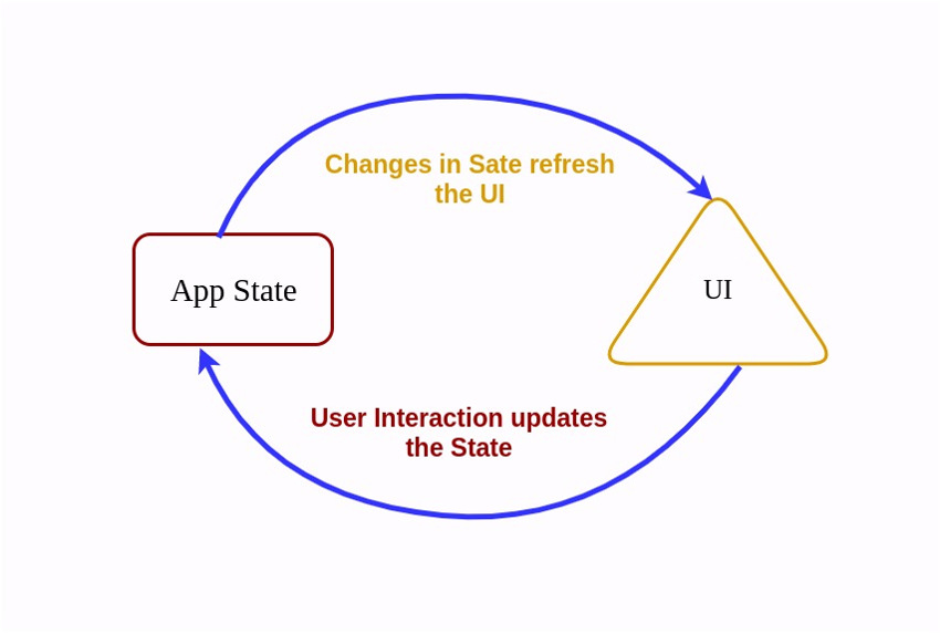 Getting Started With Redux React Tutorial State