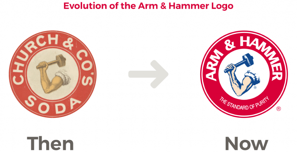 famous food brands arm and hammer  timeline