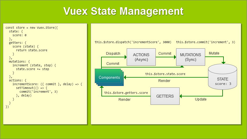vuex state management workflow diagram
