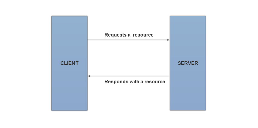 basics of session handling the stateless way