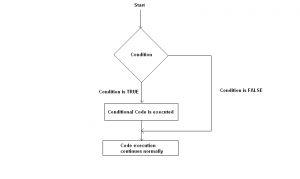 php control structures and loops if condition flow