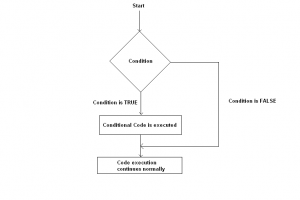 php control structures and loops if condition flow