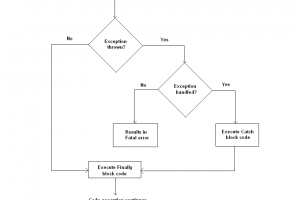 exception handling in php exception flow