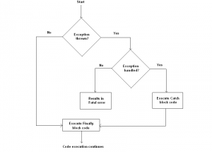 PHP Exceptions: Try Catch for Error Handling