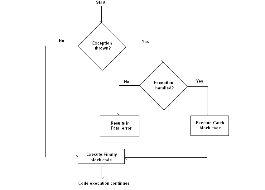 PHP Exception Handling Using Try Catch: For Basic and Advanced Use