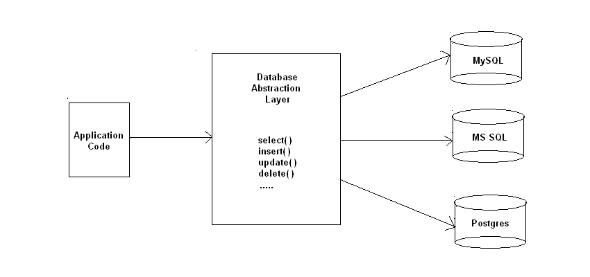 comparing php database abstraction layers