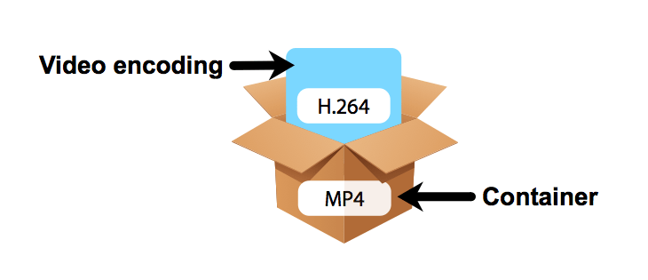 encoding container