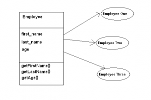 object instantiation
