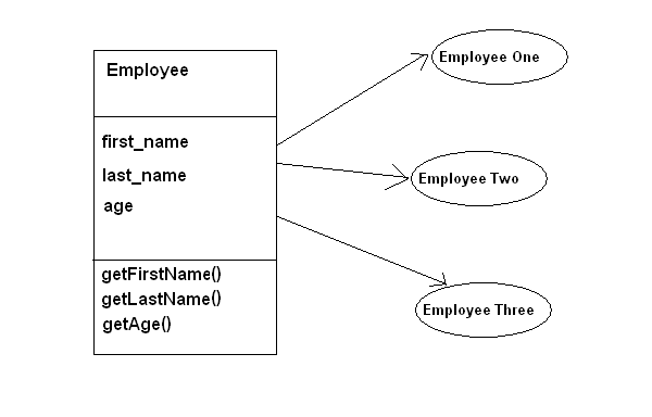 object instantiation