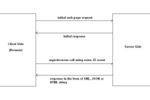 how to use ajax with php and jquery