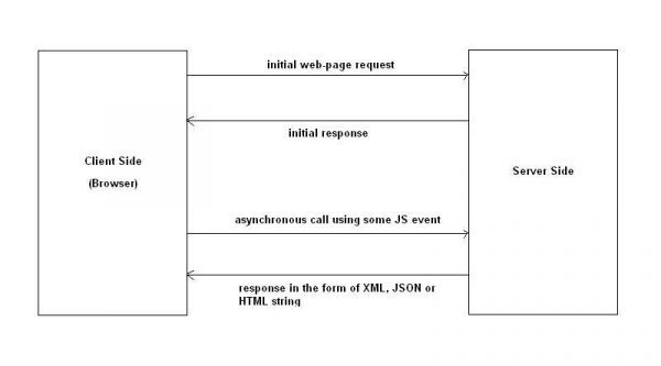 How to Use AJAX in PHP and jQuery - Medianic