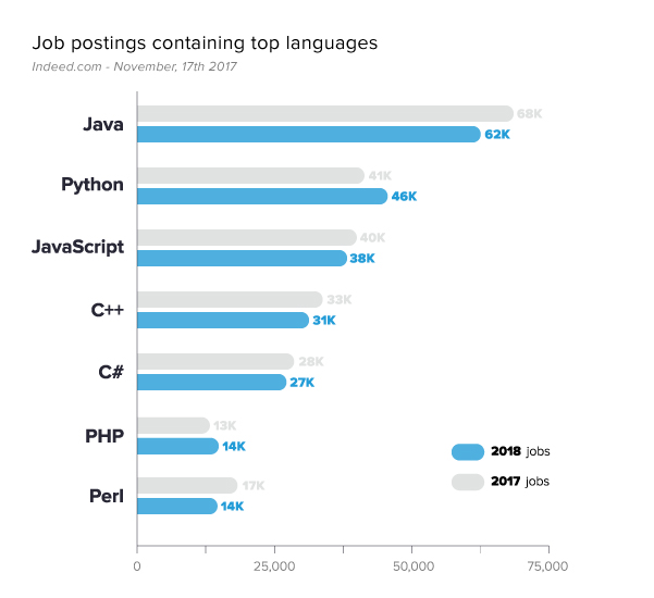 developer job listings for most popular programming languages
