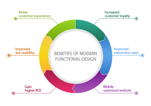 benefits modern functional design