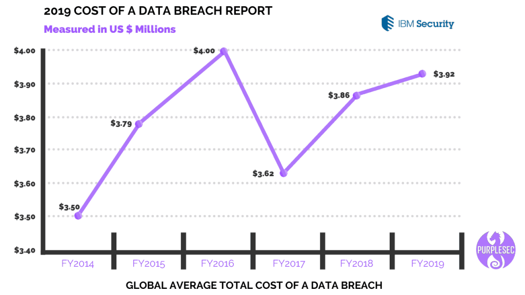 cost of data breach report