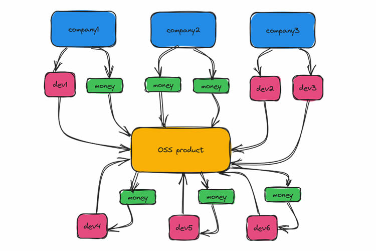 Lack of Compensation in Open Source Software is Unsustainable