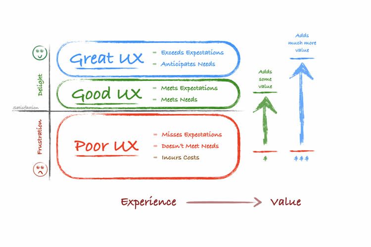 The Diagram that Shows the Value of Great UX