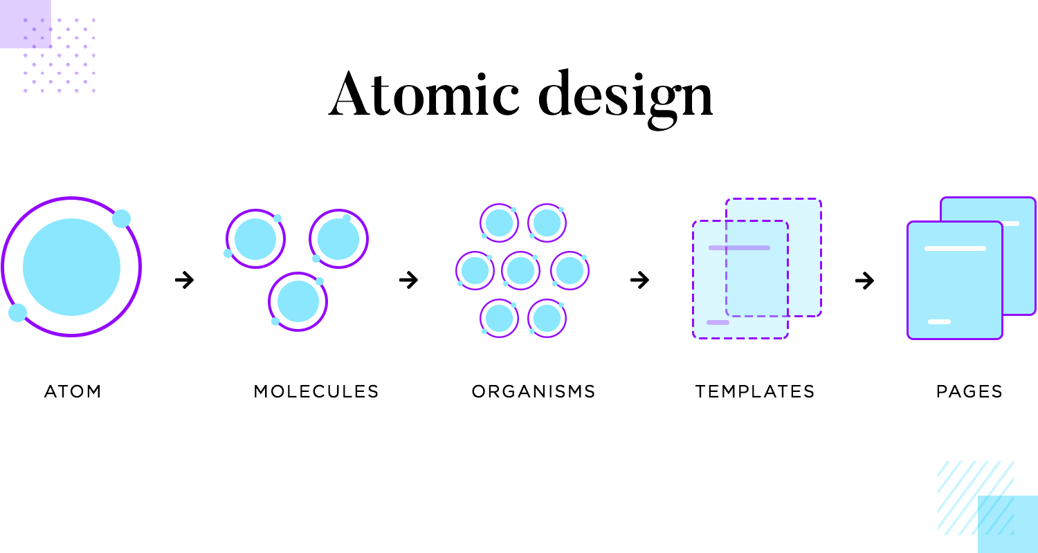 An infographic illustrating Atomic Design principles by Brad Frost: Atoms, Molecules, Organisms, Templates, and Pages.