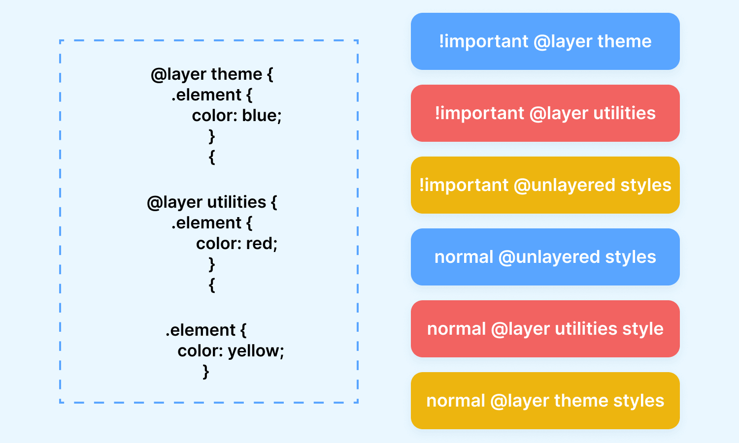 A modern digital illustration of a programmer working on CSS Cascade Layers with Tailwind utilities, surrounded by colorful code snippets in a vibrant tech environment.