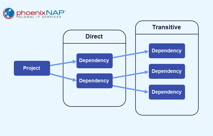 Abstract illustration of software dependencies and resilience in web development illustrating interconnected web services and API challenges.