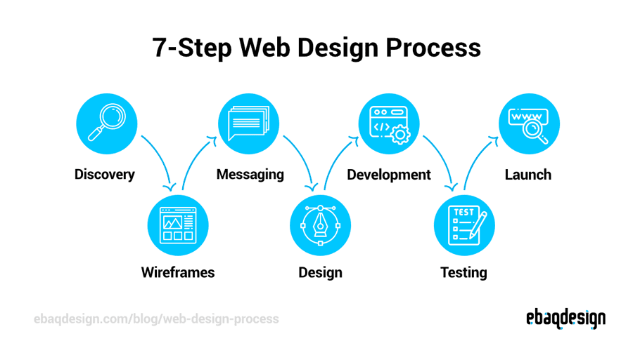 A modern digital workspace displaying the web design process with colorful wireframes, laptops, and design tools.