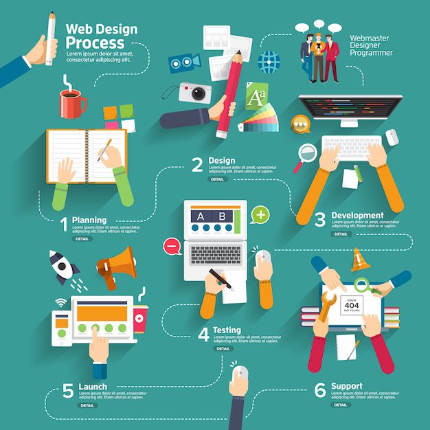 An infographic depicting the stages of the web design process from research to maintenance.