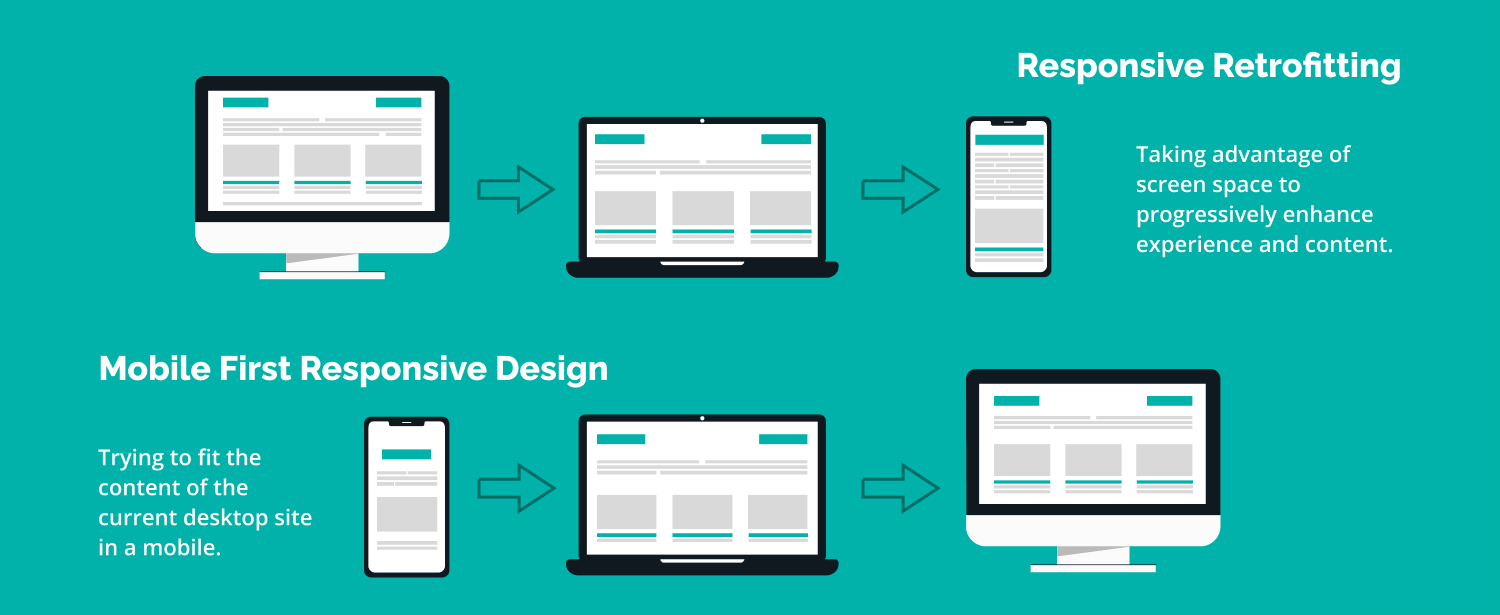Illustration of mobile-first web design showcasing a smartphone with an optimized website interface.