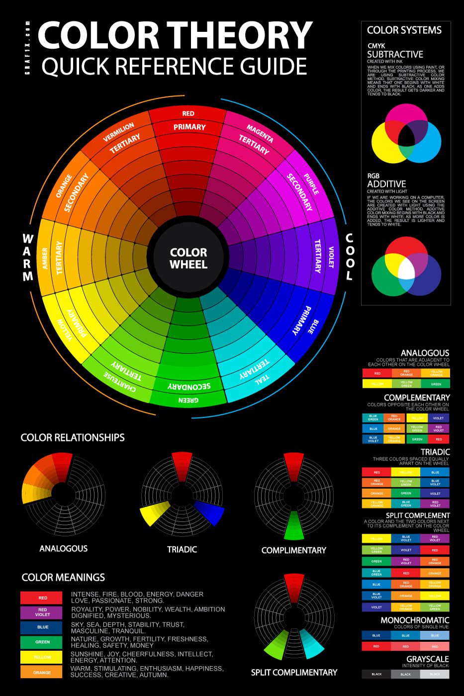 Infographic illustrating color theory for web design: palette structure with primary, secondary, neutrals, accent, and background; UI components with contrast; and design tokens/CSS variables for light and dark themes.