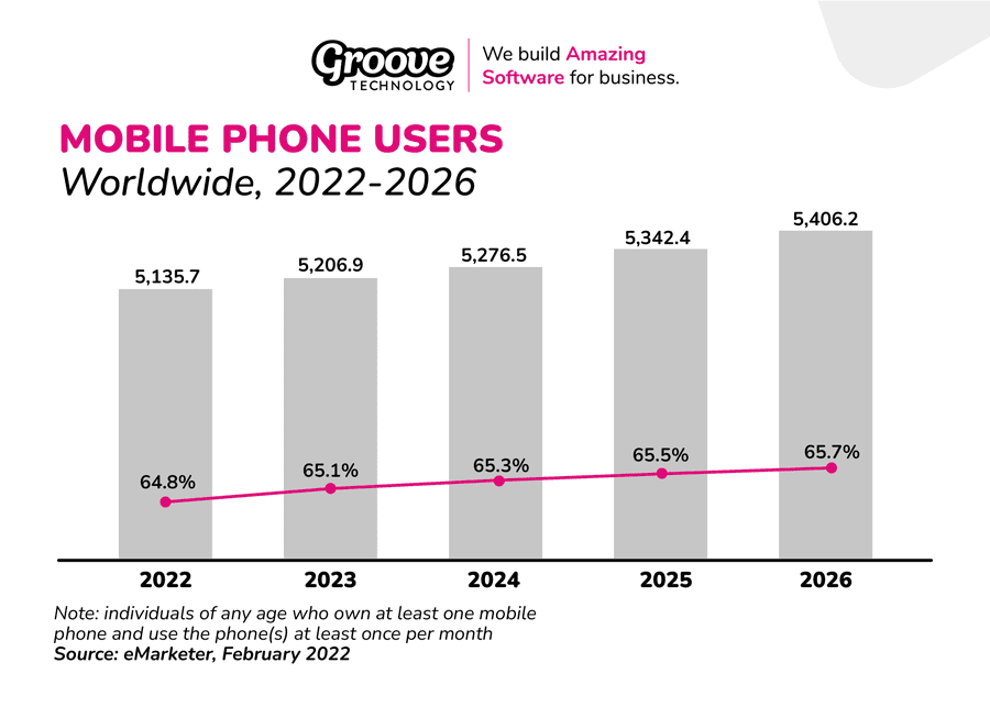 Infographic illustrating the importance of mobile-first web design and mobile usage growth in 2023.