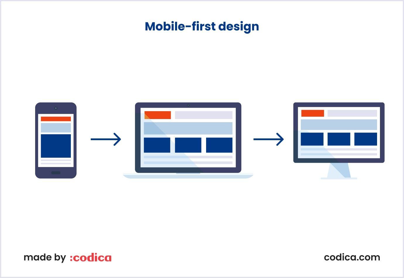 Digital illustration of a mobile device displaying a mobile-first web design, emphasizing user-friendly interface and modern aesthetics.