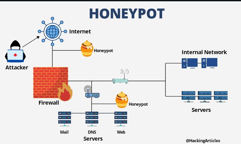 Illustration of a honey jar labeled 'Honeypot' surrounded by little robots representing spam bots in a colorful tech environment.