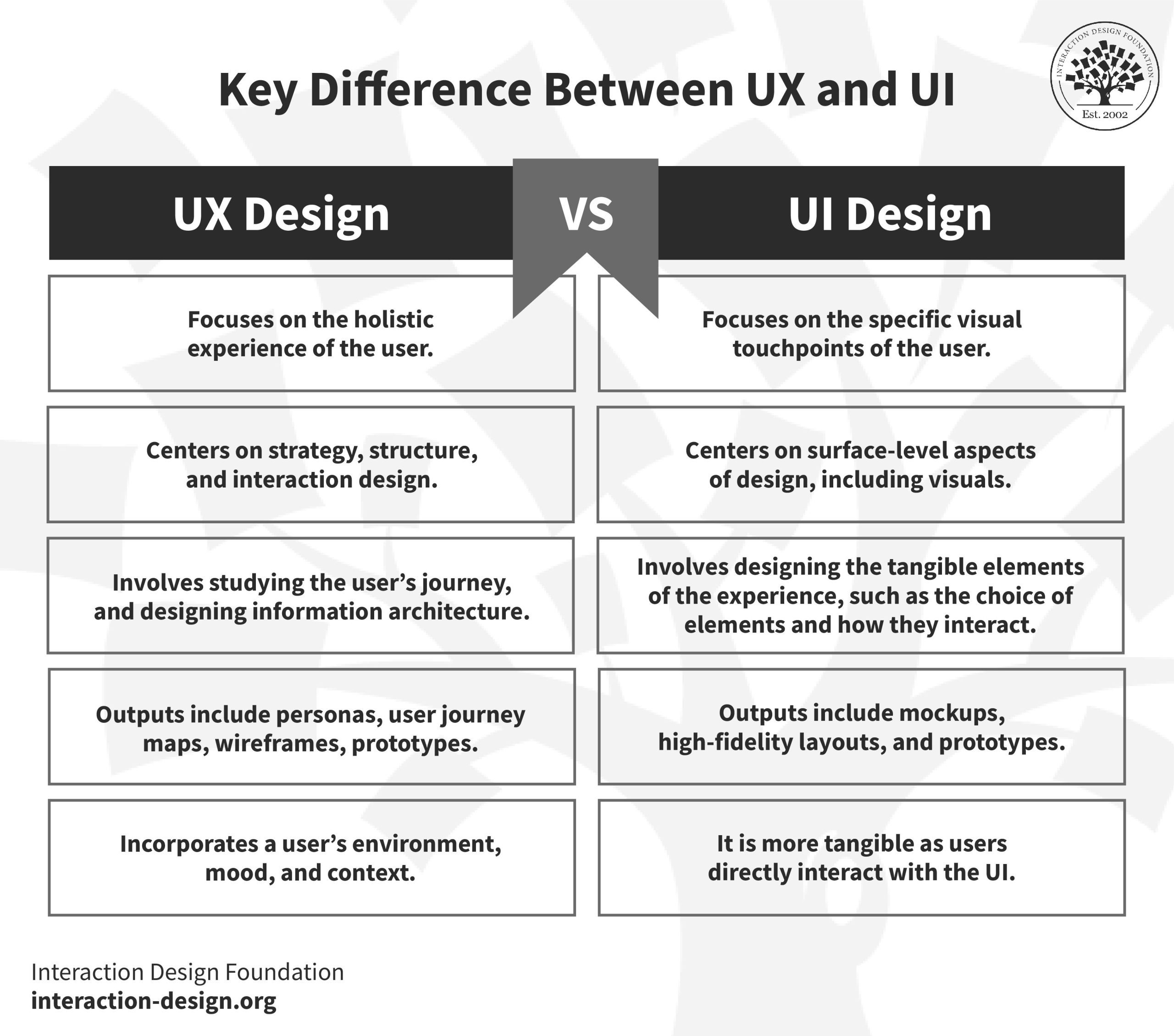 Infographic comparing Web Design and User Experience, highlighting their differences and importance in digital design.