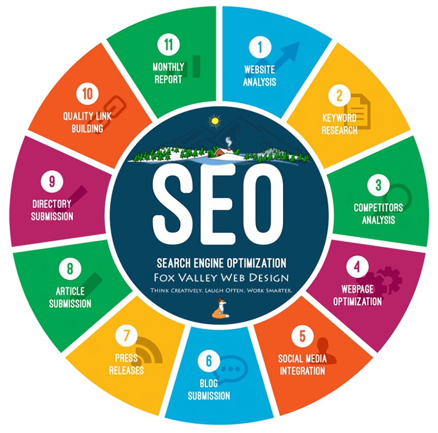 Infographic explaining how web design impacts SEO, highlighting user experience, responsive design, and accessibility.