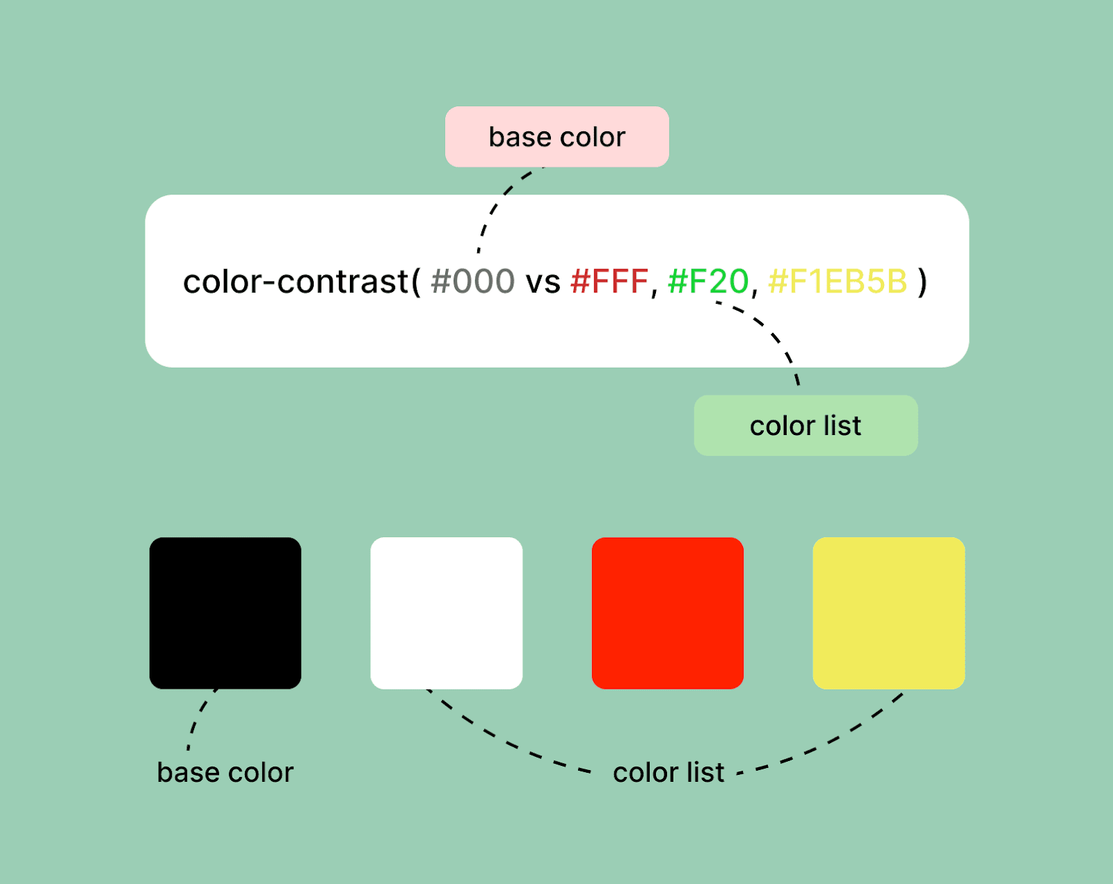 Infographic demonstrating CSS contrast-color and light-dark functions in web design with examples of color contrast ratios.