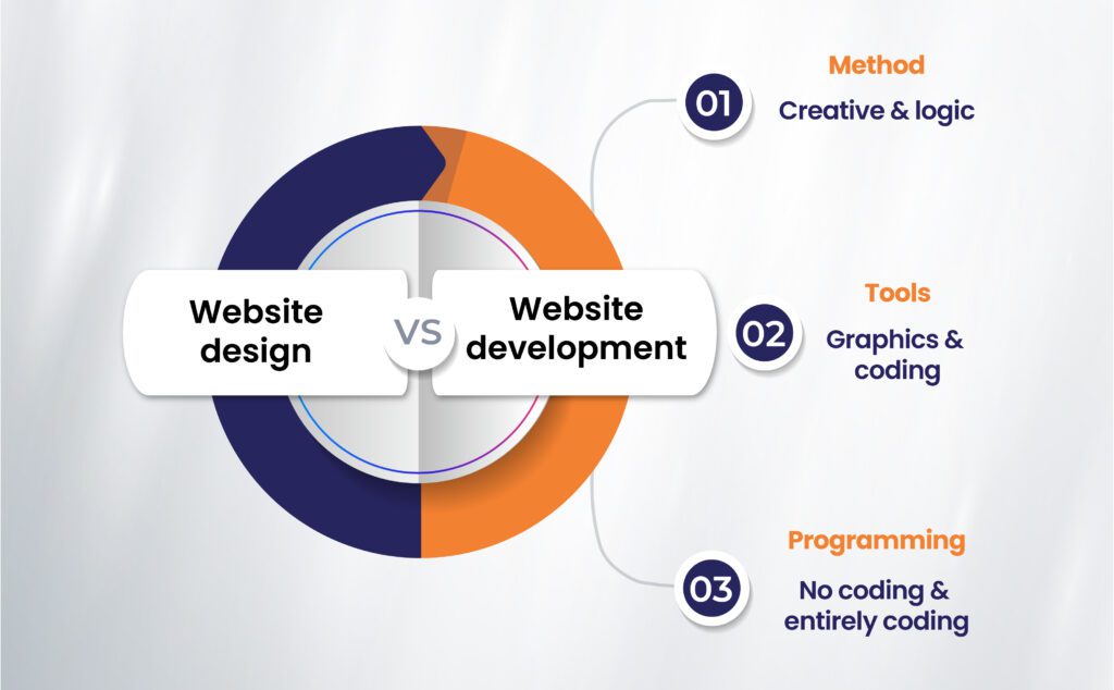 Infographic comparing web design and web development highlighting their key differences and collaboration.