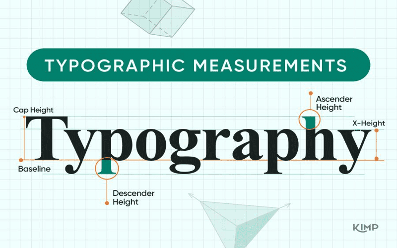 An educational infographic illustrating 'The Measure' in typography, featuring line length comparisons and CSS code snippets.