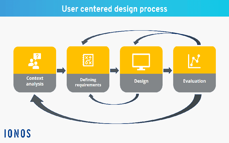 A diverse team collaborating on user-centered web design in a modern office setting.