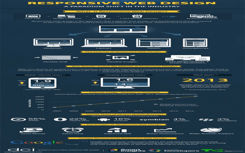 Infographic on the importance of Responsive Web Design for businesses in 2024, highlighting key benefits and features on various devices.