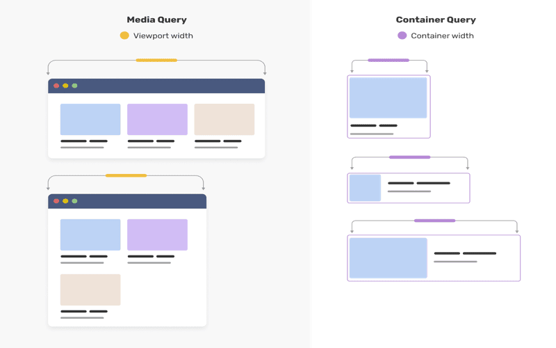 A modern digital workspace displaying web development concepts with a focus on container queries and CSS.