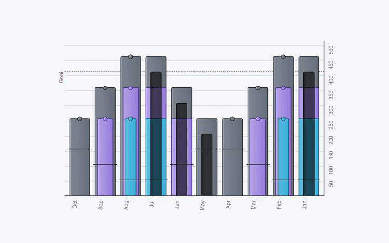 Modern CSS bar chart demonstrating the use of grid layout and sibling-index function for data representation.